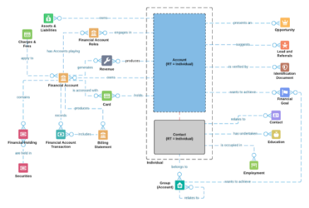 FSC data model diagram showing the individual model